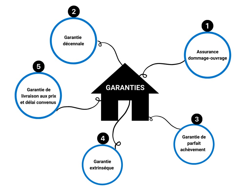 Garanties constructeur